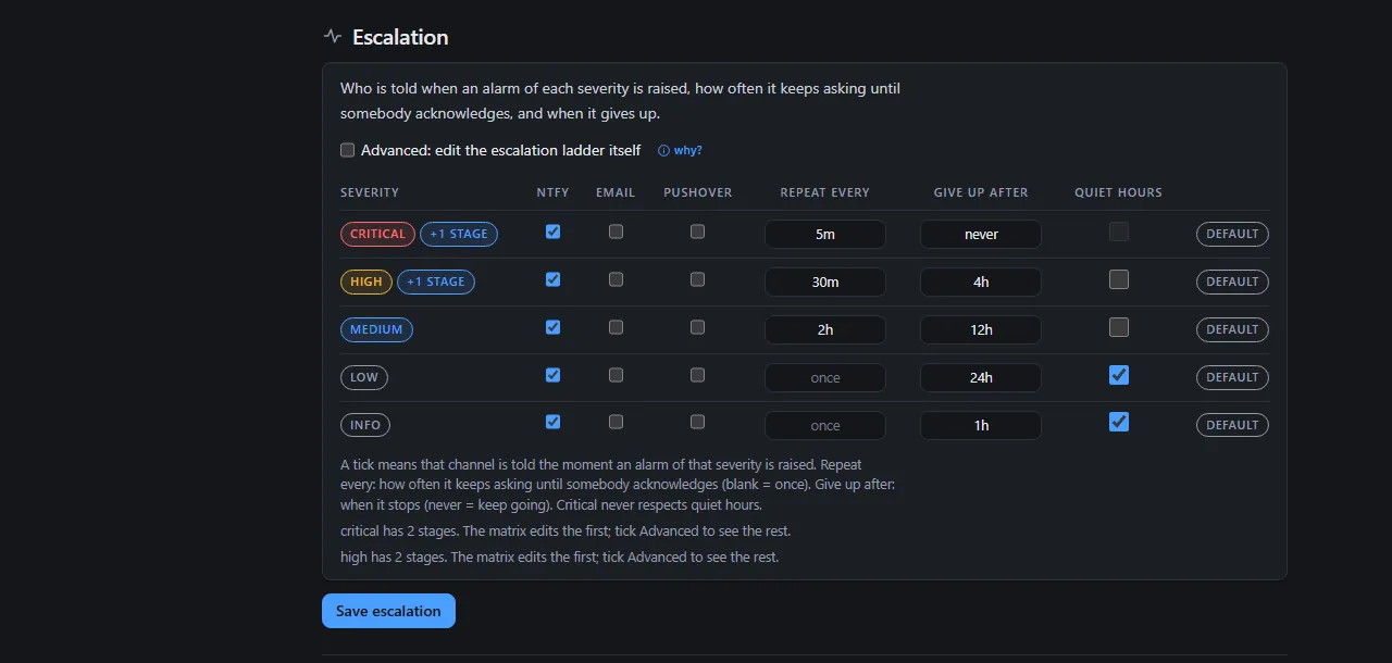 Notification Matrix escalation editor: a row per severity with channel checkboxes, repeat interval, give-up time, and quiet hours